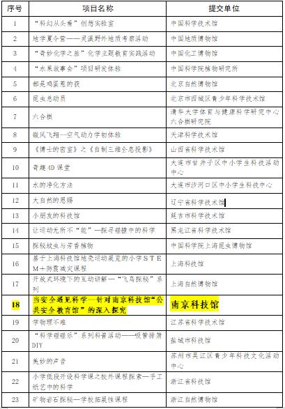 我館科學(xué)教育項(xiàng)目成功入圍2017年科普?qǐng)鲳^科學(xué)教育項(xiàng)目培育名單