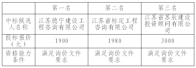 南京科技館園林管養(yǎng)服務(wù)項目招標代理詢價結(jié)果公示
