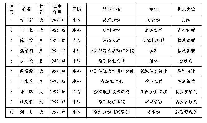 南京科技館2021年秋季招聘第一批擬錄人員名單公示