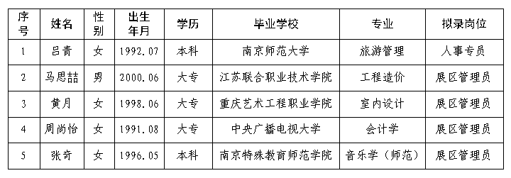 南京科技館2021年秋季招聘第二批擬錄人員名單公示