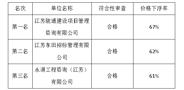 南京科技館“南京科技工作者之家”項(xiàng)目 招標(biāo)代理服務(wù)詢價(jià)結(jié)果公示